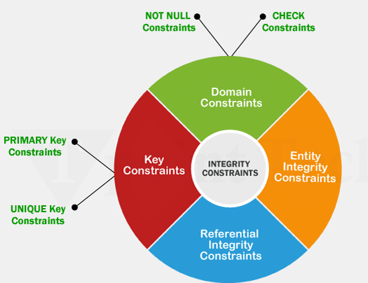 DBMS Integrity Constraints Diagram