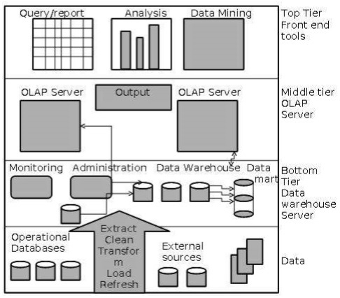 Data Warehouse 3-Tier Architecture