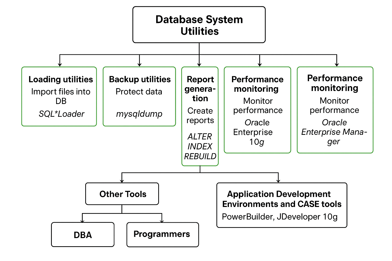 Database System Utilities