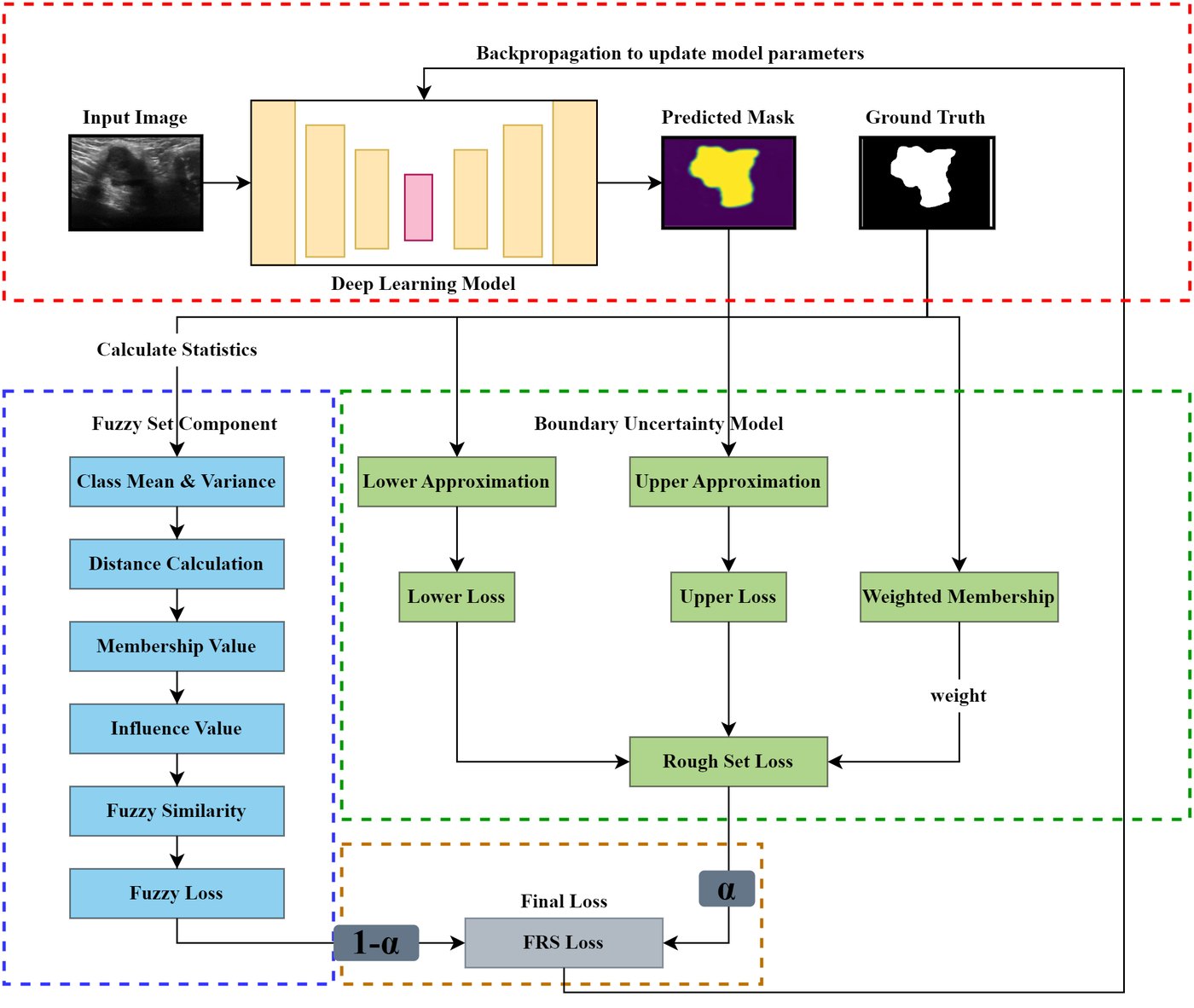 Architecture diagram — Fuzzy rough set loss for deep learning-based precise medical image segmentation